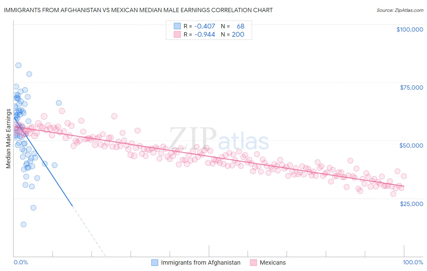 Immigrants from Afghanistan vs Mexican Median Male Earnings