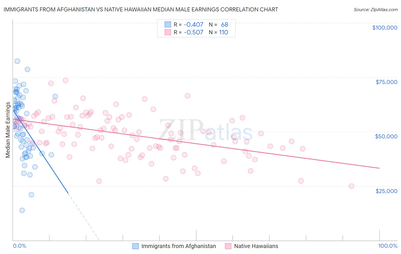 Immigrants from Afghanistan vs Native Hawaiian Median Male Earnings