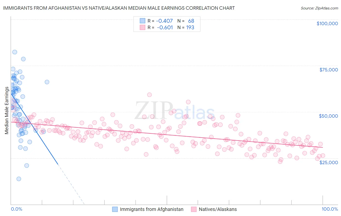Immigrants from Afghanistan vs Native/Alaskan Median Male Earnings