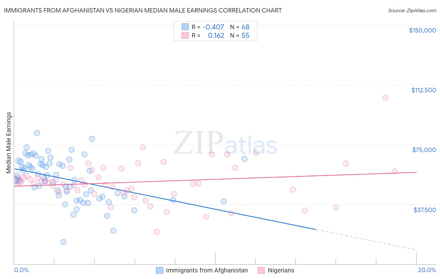 Immigrants from Afghanistan vs Nigerian Median Male Earnings
