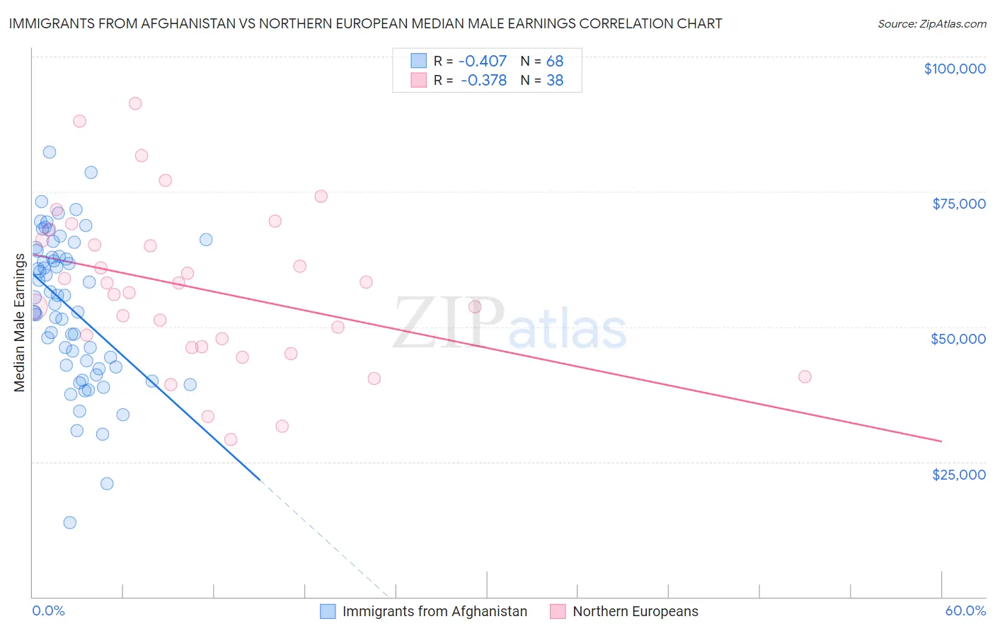 Immigrants from Afghanistan vs Northern European Median Male Earnings