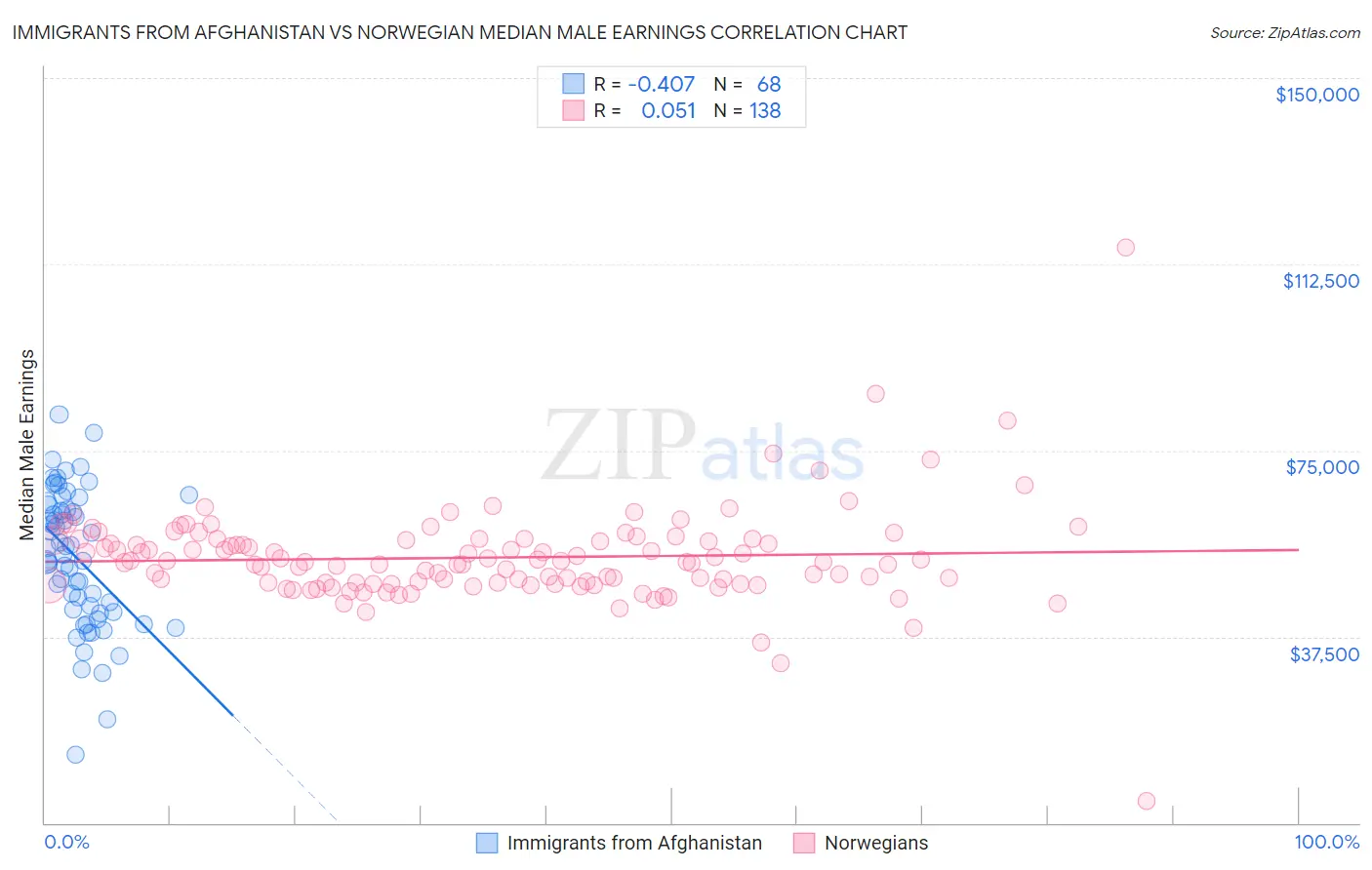 Immigrants from Afghanistan vs Norwegian Median Male Earnings