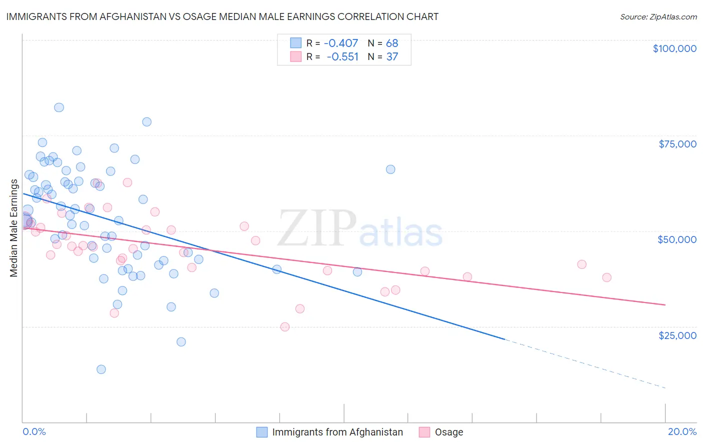 Immigrants from Afghanistan vs Osage Median Male Earnings