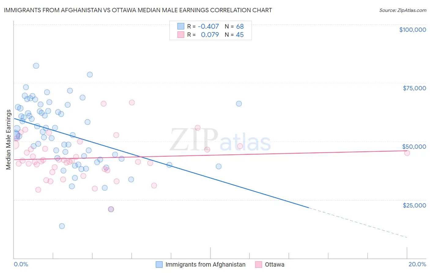 Immigrants from Afghanistan vs Ottawa Median Male Earnings