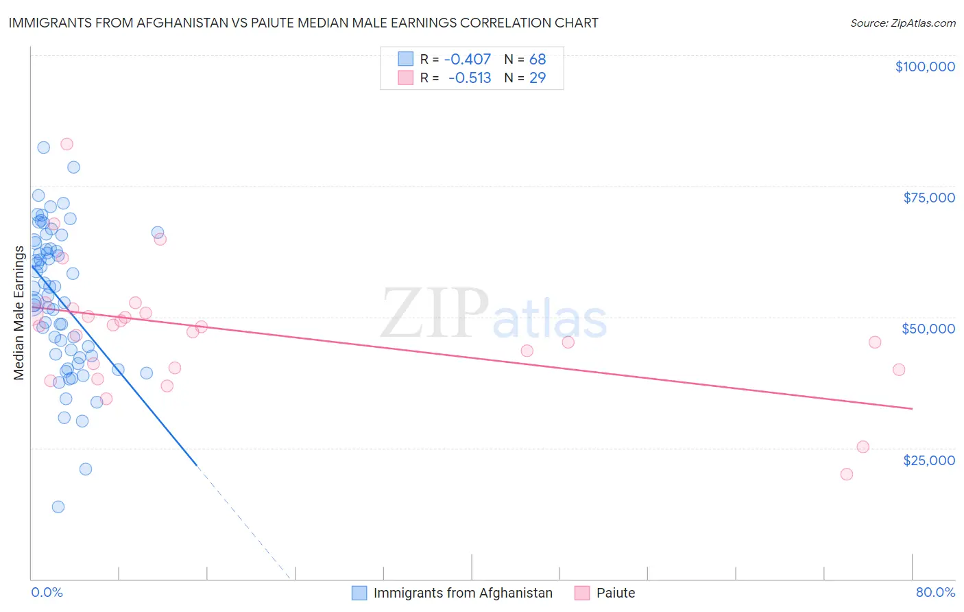 Immigrants from Afghanistan vs Paiute Median Male Earnings