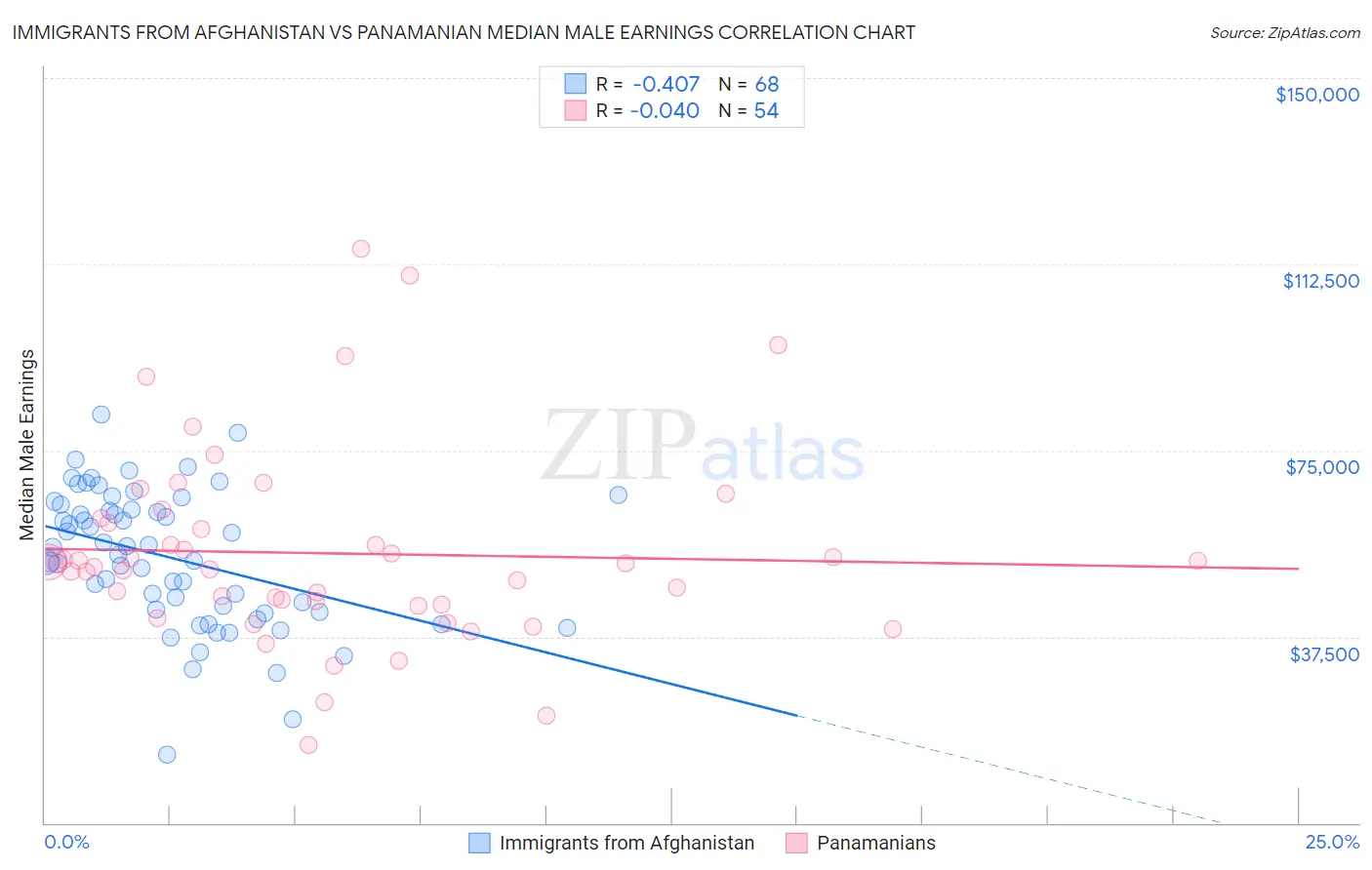 Immigrants from Afghanistan vs Panamanian Median Male Earnings