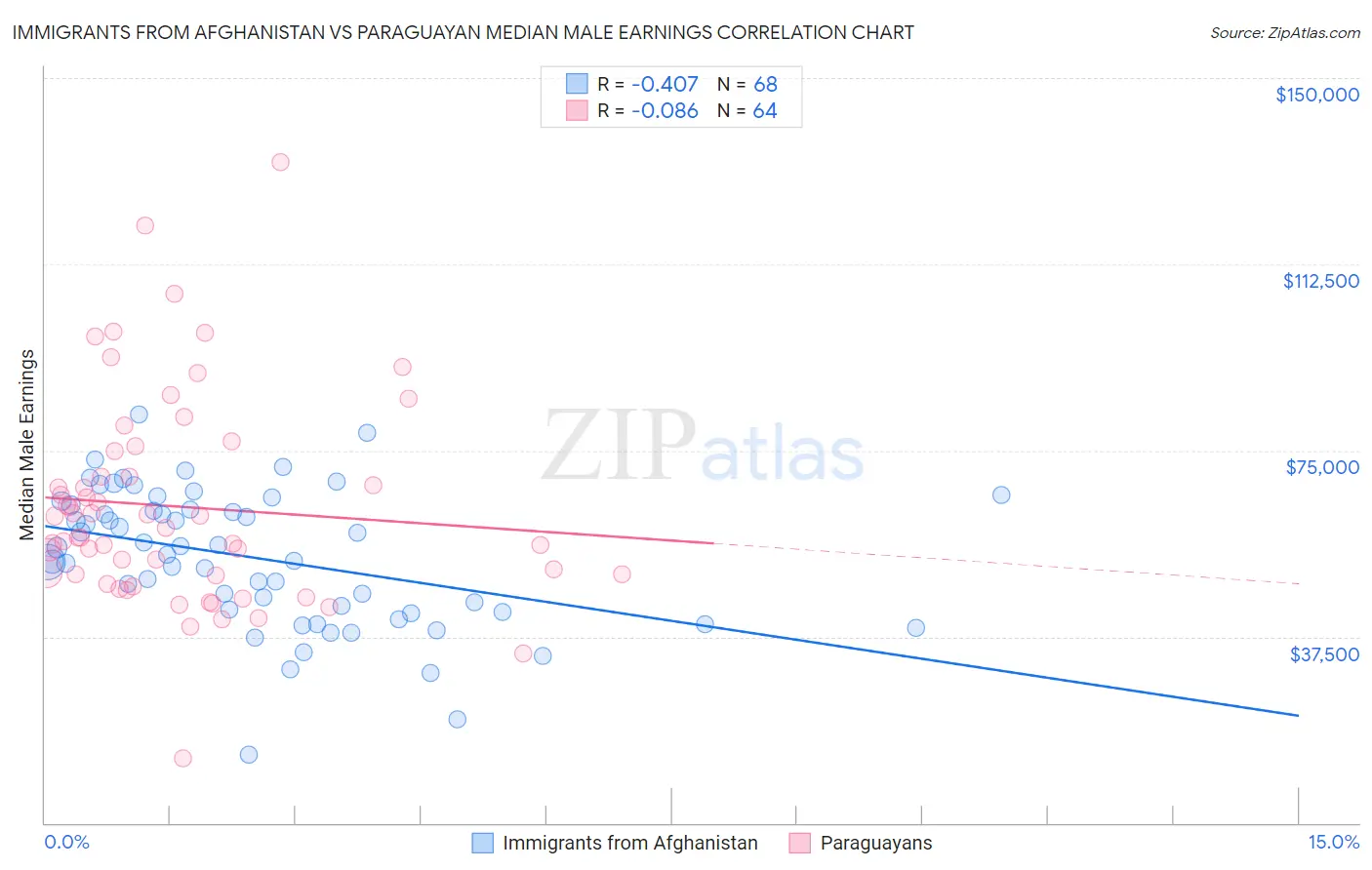 Immigrants from Afghanistan vs Paraguayan Median Male Earnings