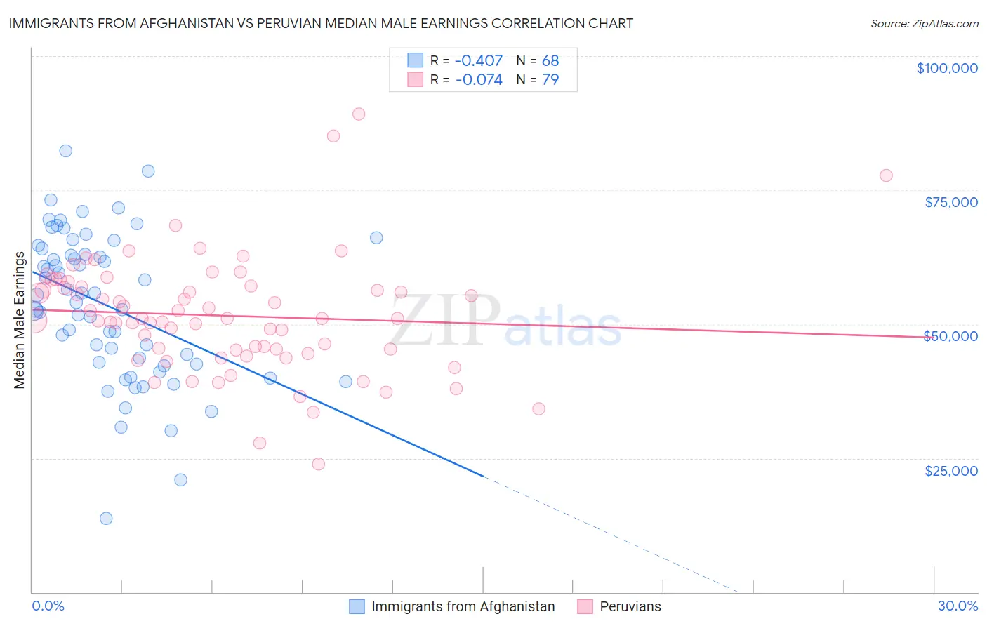 Immigrants from Afghanistan vs Peruvian Median Male Earnings