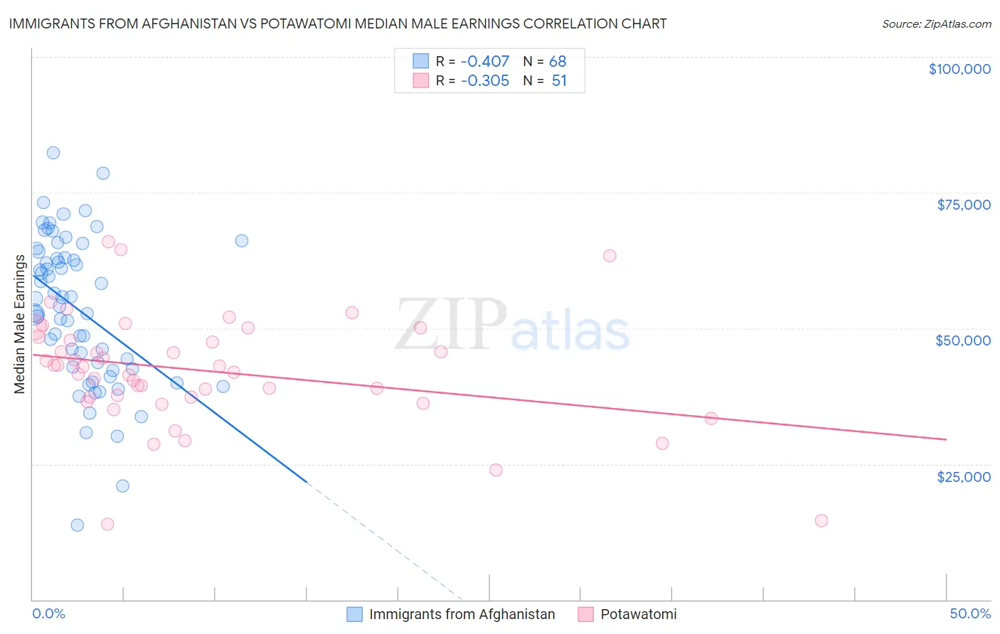 Immigrants from Afghanistan vs Potawatomi Median Male Earnings
