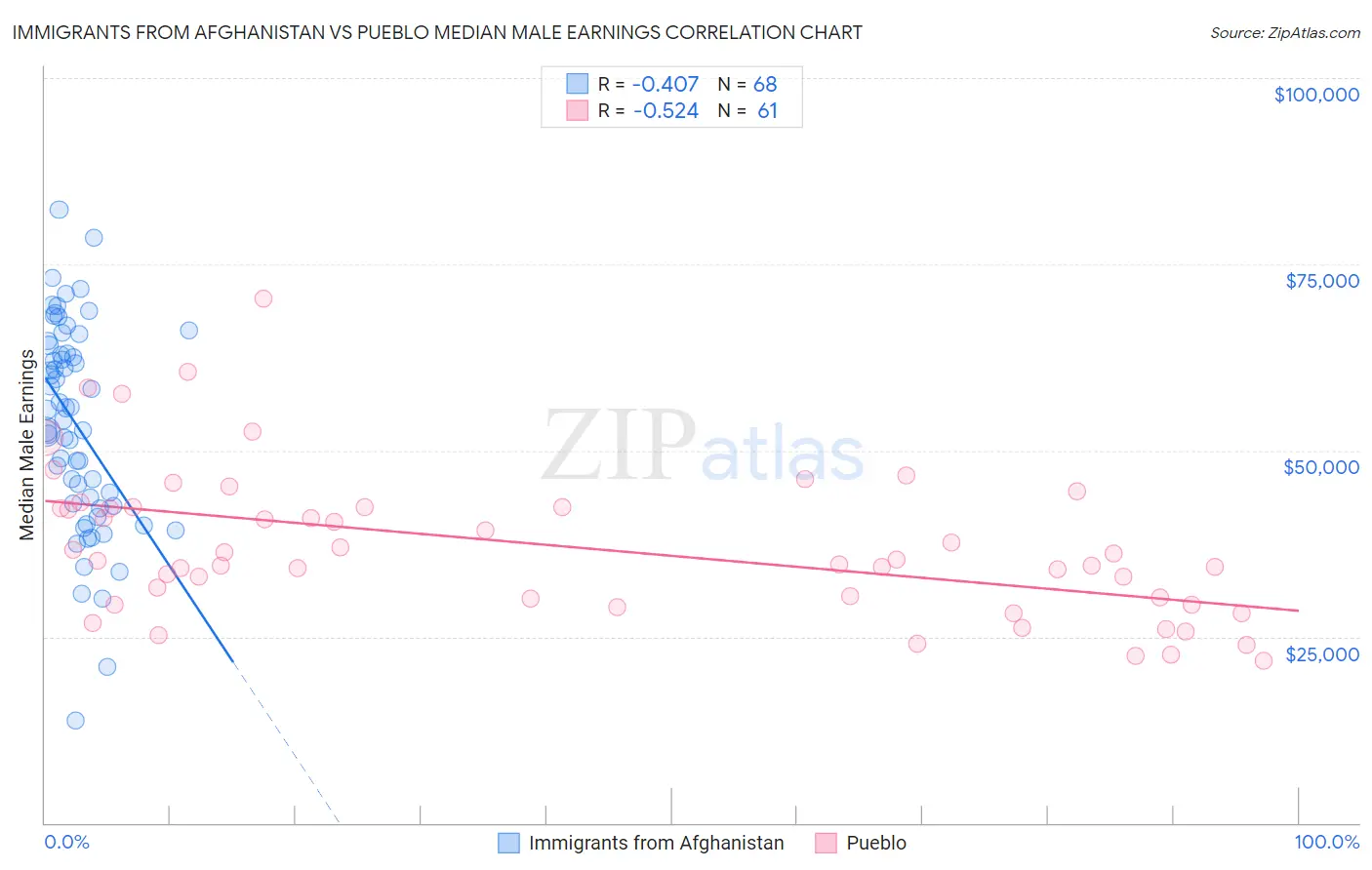 Immigrants from Afghanistan vs Pueblo Median Male Earnings