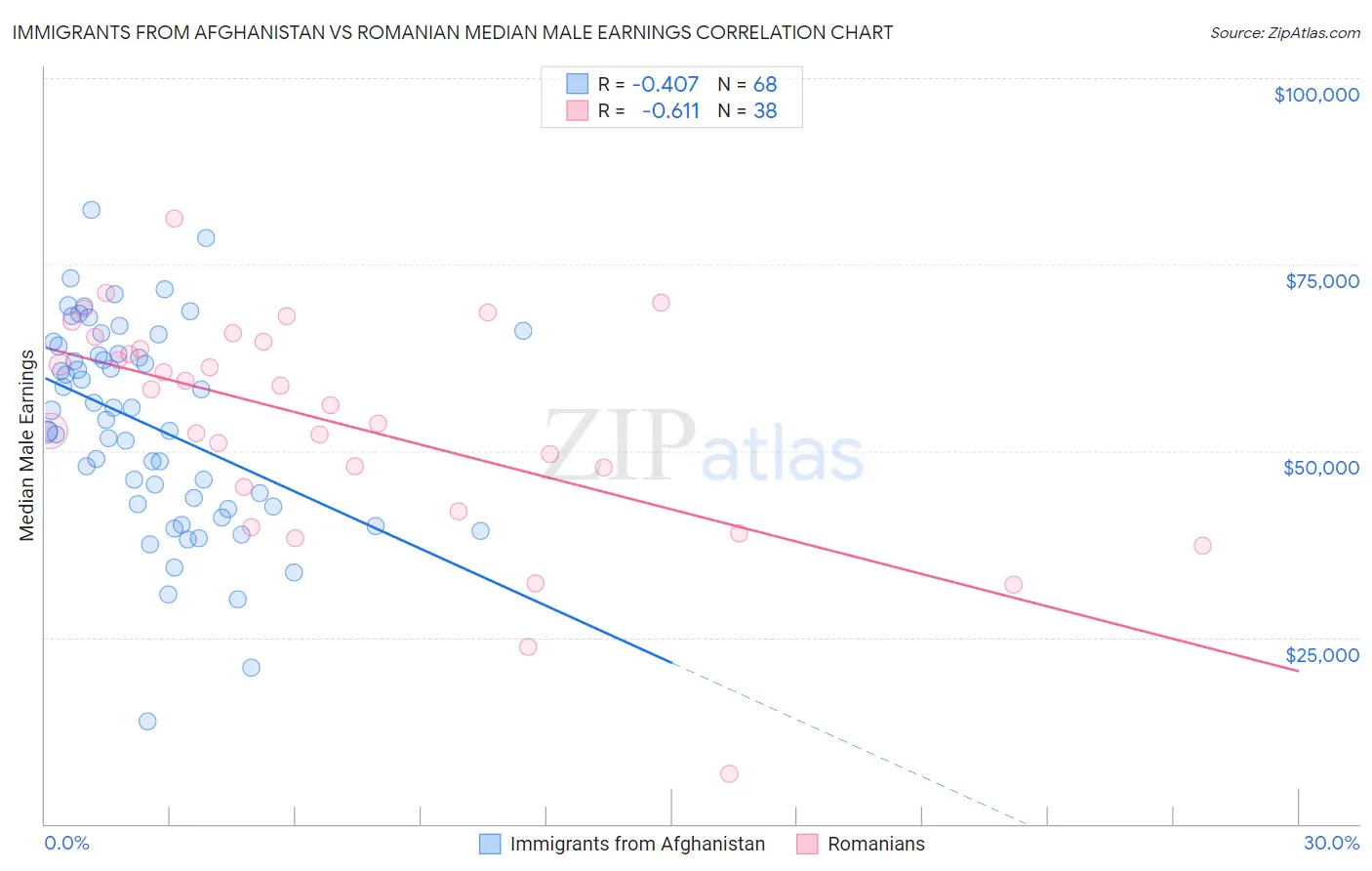 Immigrants from Afghanistan vs Romanian Median Male Earnings