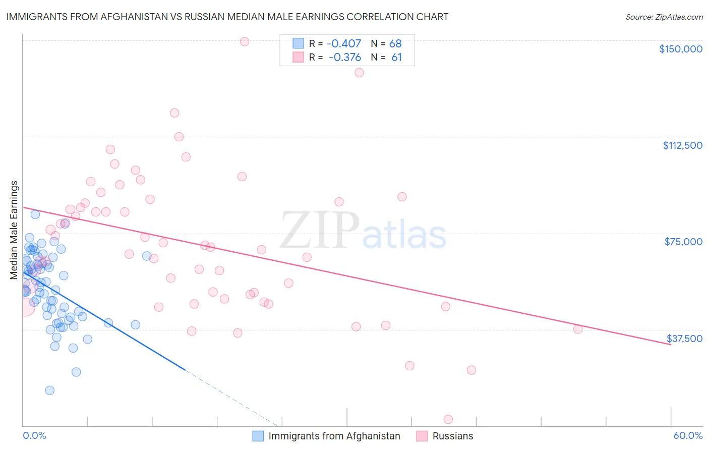 Immigrants from Afghanistan vs Russian Median Male Earnings