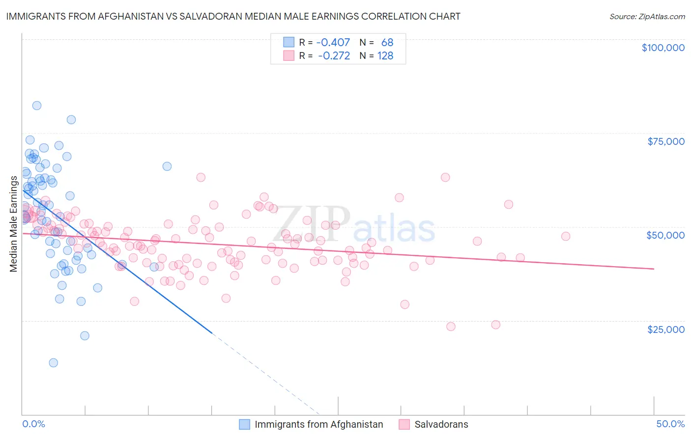 Immigrants from Afghanistan vs Salvadoran Median Male Earnings