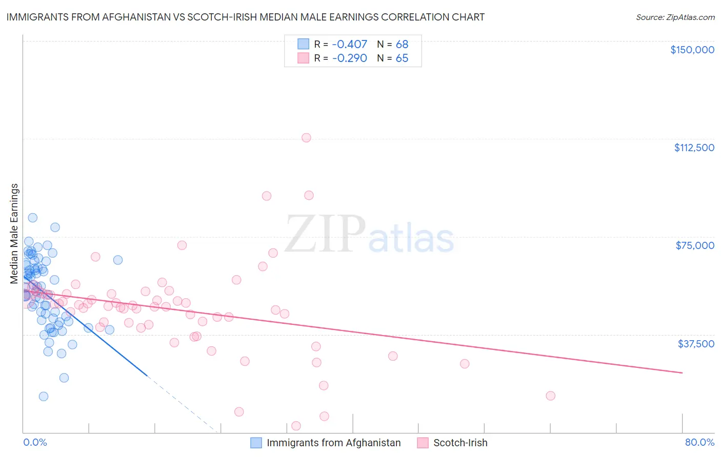 Immigrants from Afghanistan vs Scotch-Irish Median Male Earnings