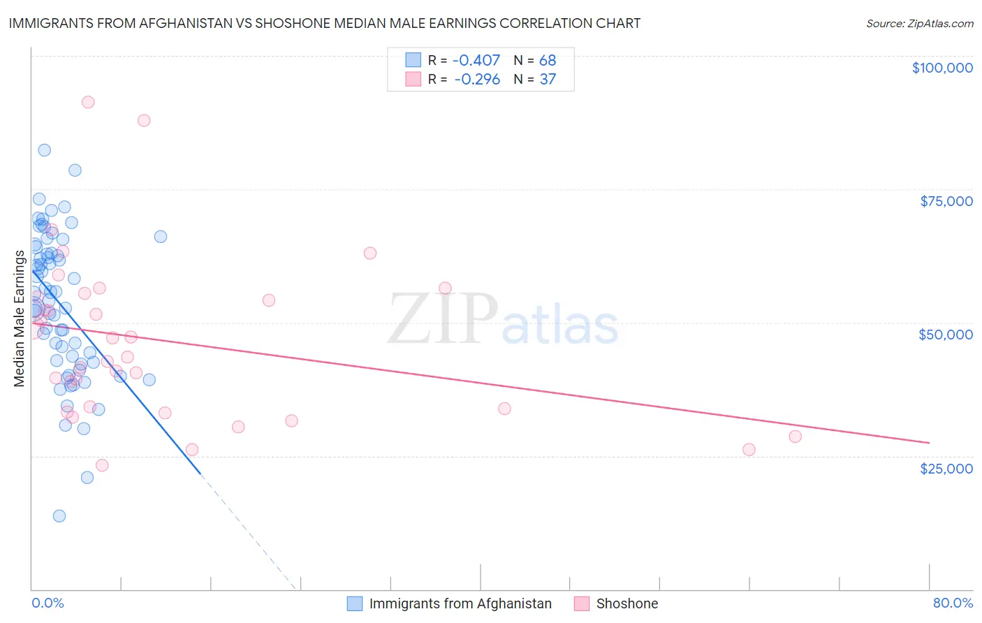 Immigrants from Afghanistan vs Shoshone Median Male Earnings
