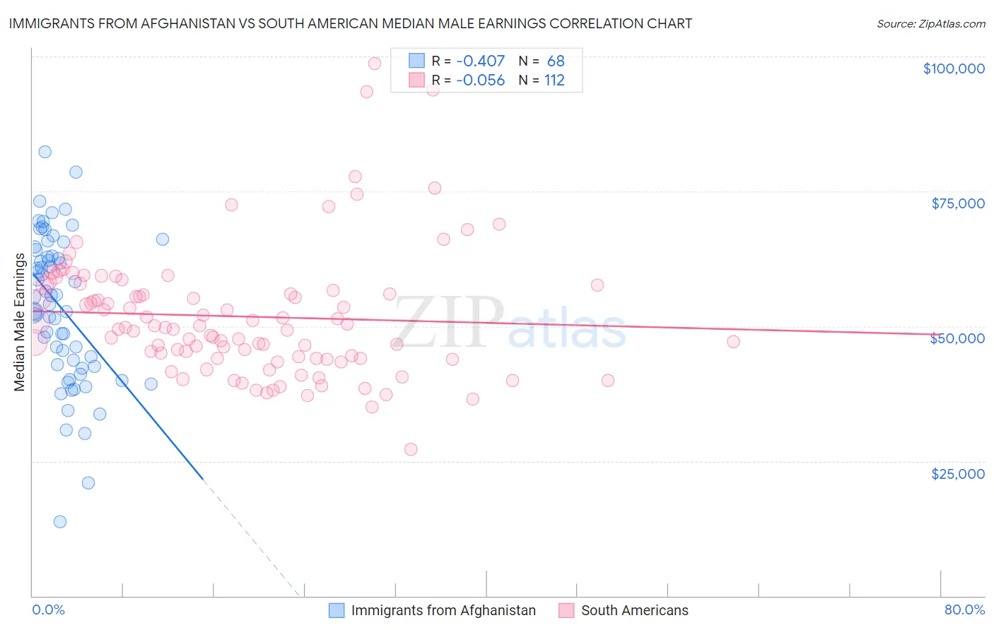 Immigrants from Afghanistan vs South American Median Male Earnings