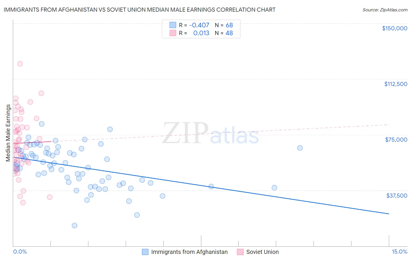 Immigrants from Afghanistan vs Soviet Union Median Male Earnings