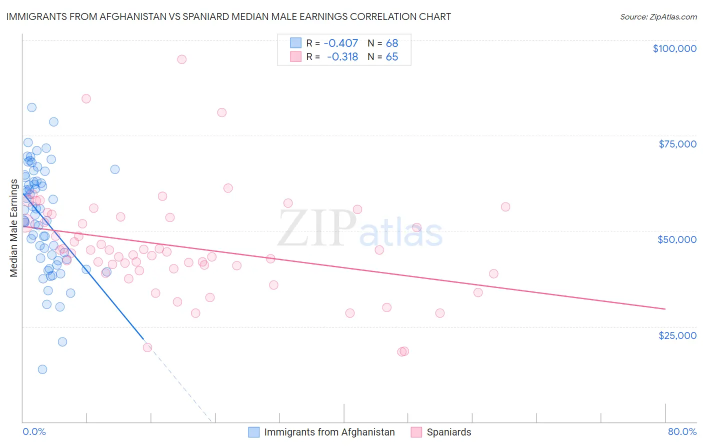 Immigrants from Afghanistan vs Spaniard Median Male Earnings