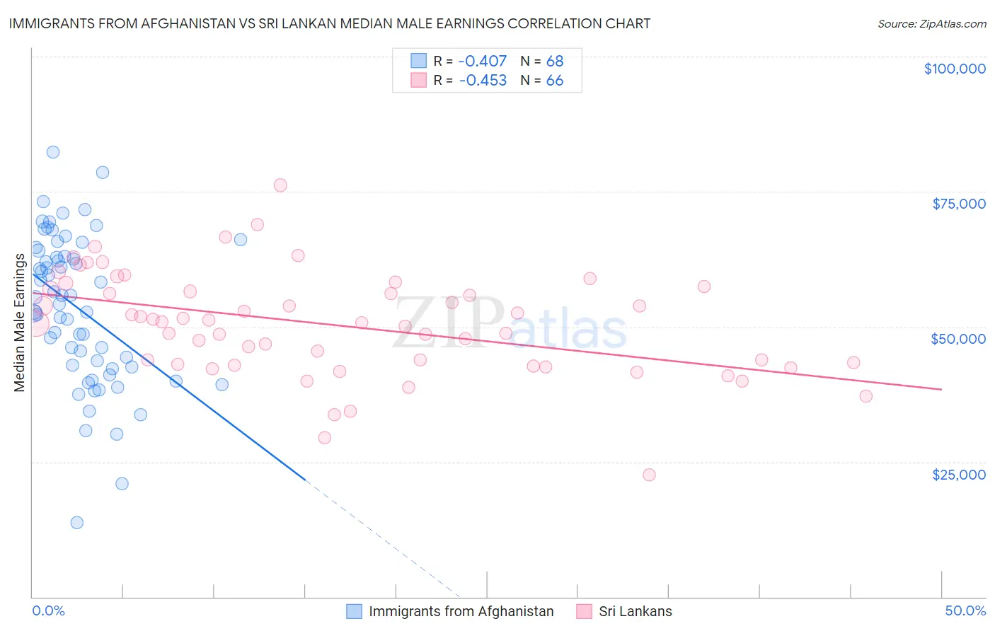 Immigrants from Afghanistan vs Sri Lankan Median Male Earnings