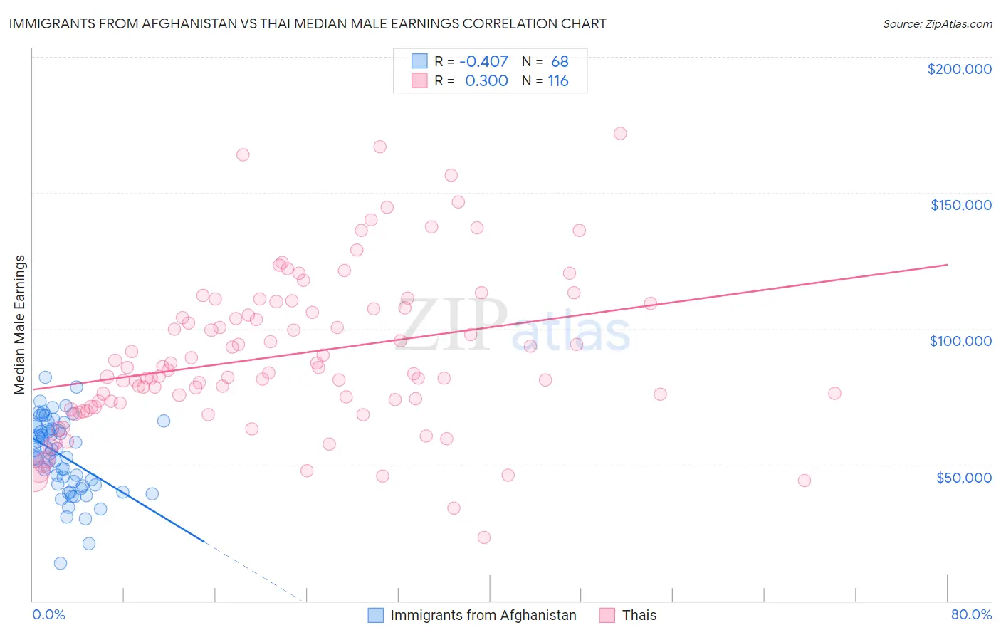 Immigrants from Afghanistan vs Thai Median Male Earnings