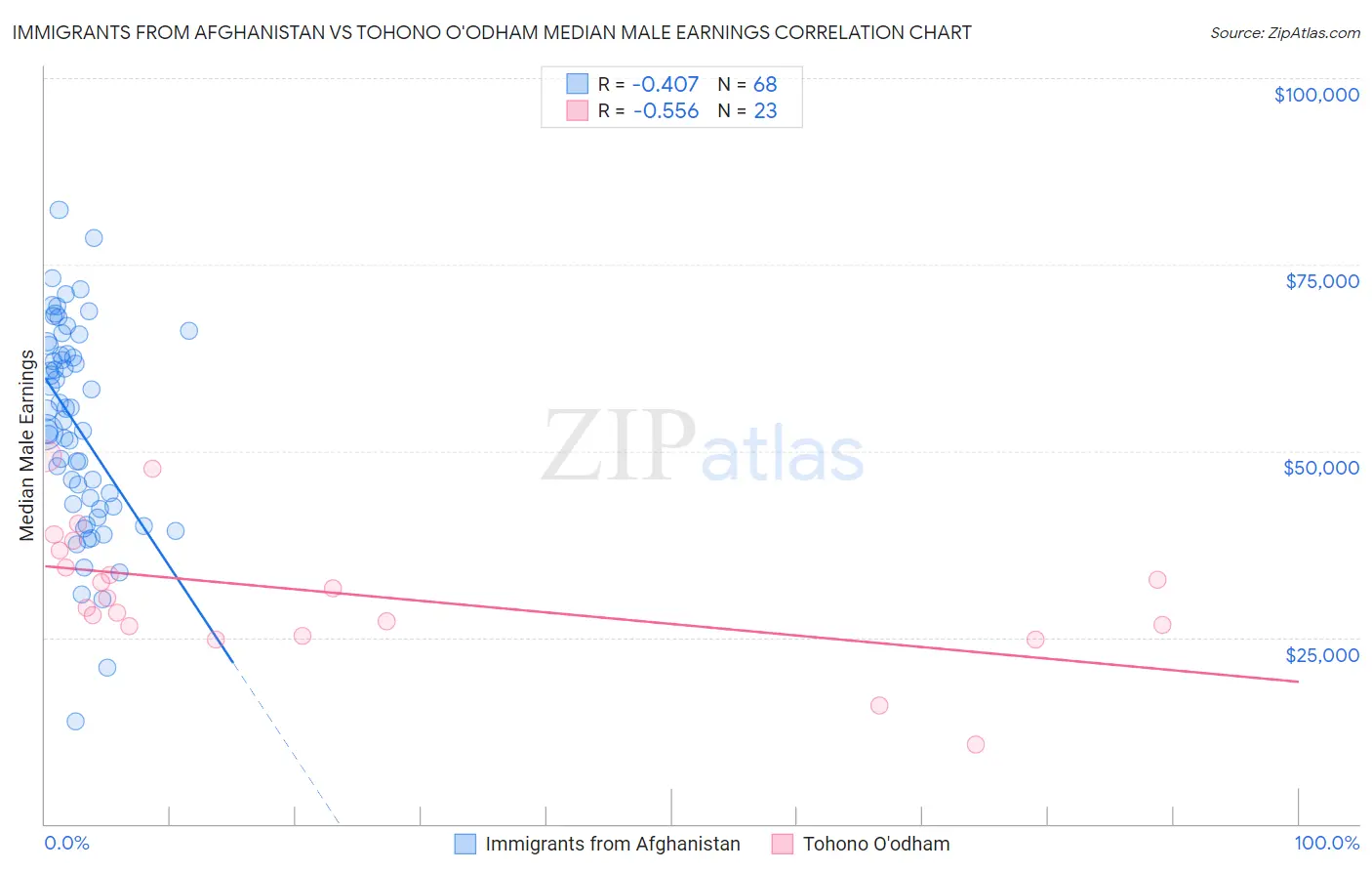 Immigrants from Afghanistan vs Tohono O'odham Median Male Earnings