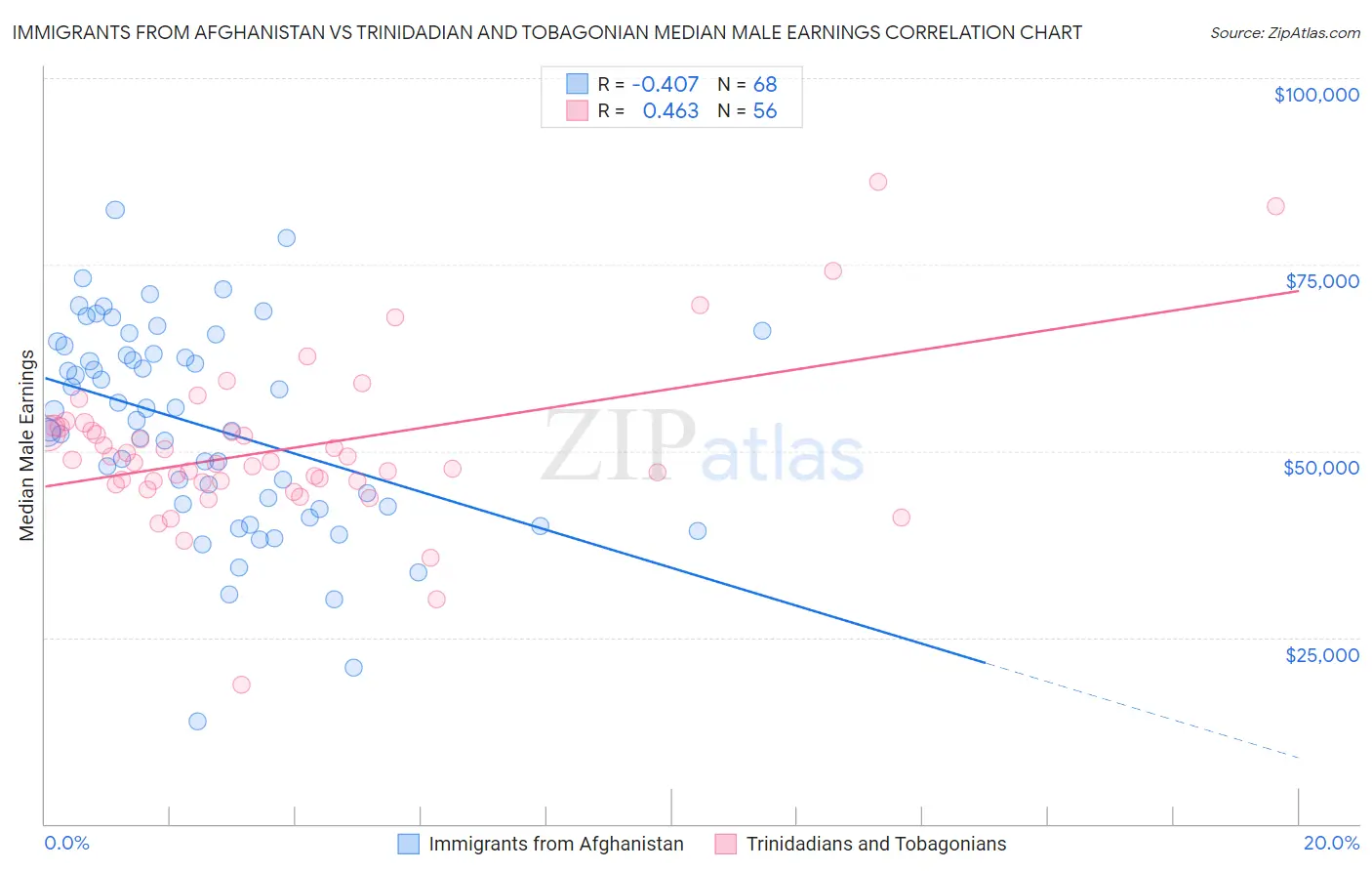 Immigrants from Afghanistan vs Trinidadian and Tobagonian Median Male Earnings