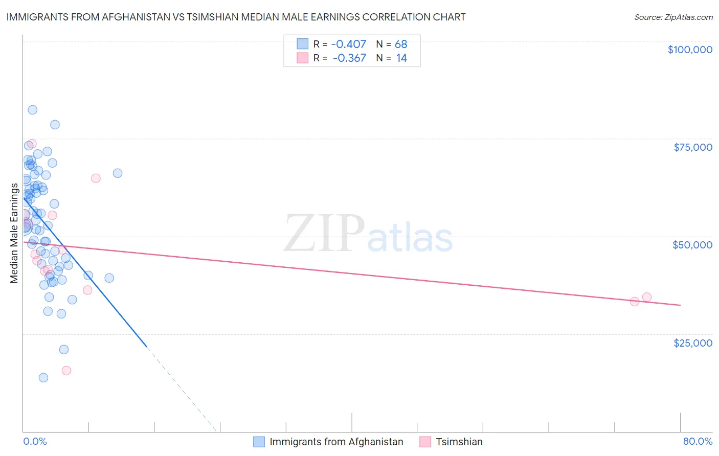 Immigrants from Afghanistan vs Tsimshian Median Male Earnings