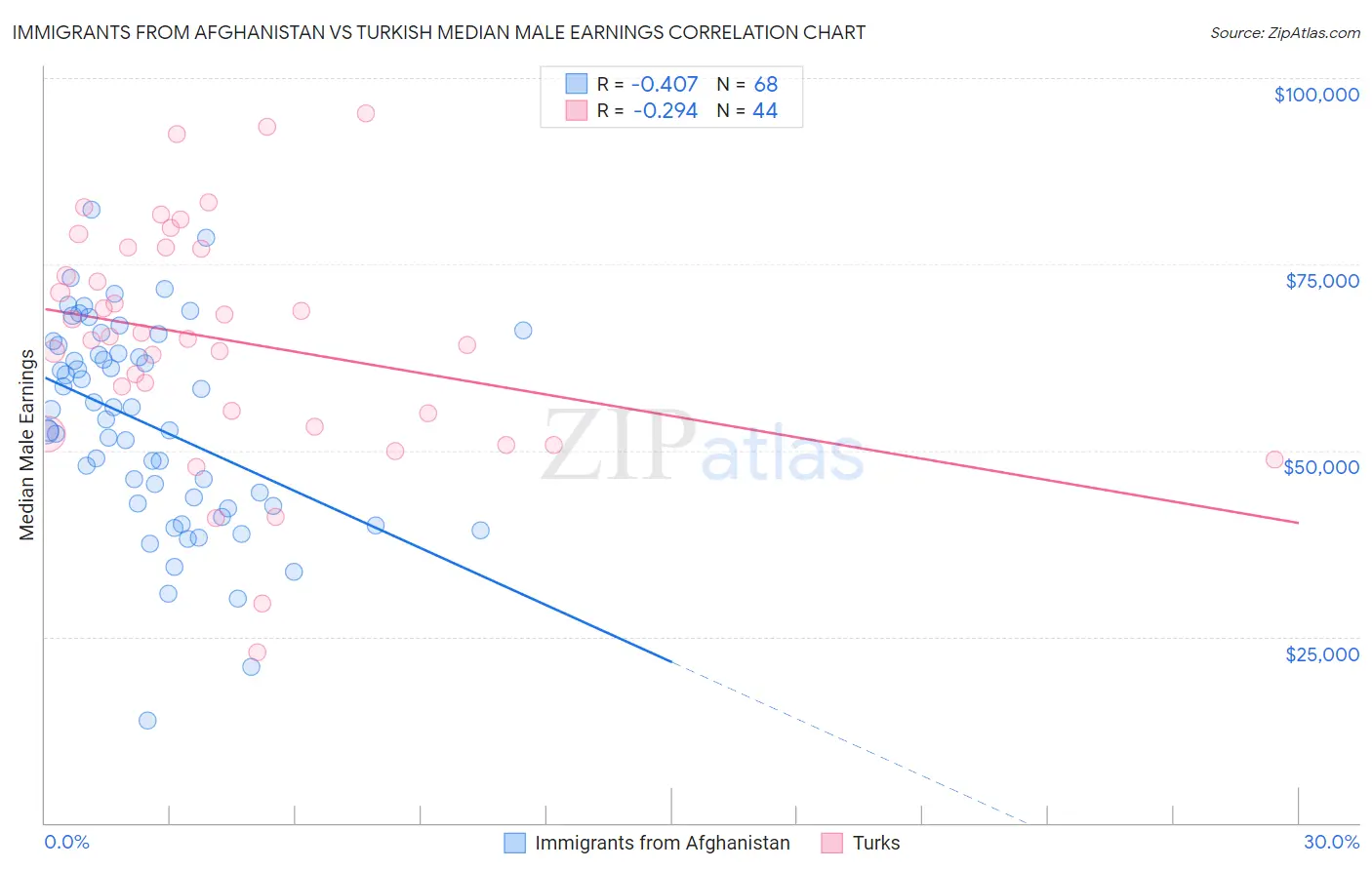 Immigrants from Afghanistan vs Turkish Median Male Earnings