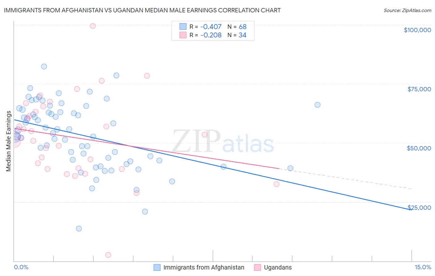 Immigrants from Afghanistan vs Ugandan Median Male Earnings