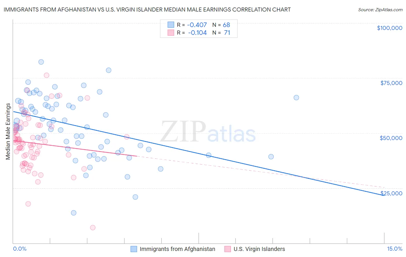 Immigrants from Afghanistan vs U.S. Virgin Islander Median Male Earnings