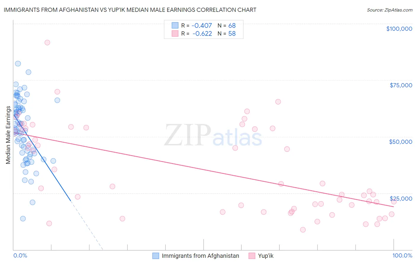 Immigrants from Afghanistan vs Yup'ik Median Male Earnings