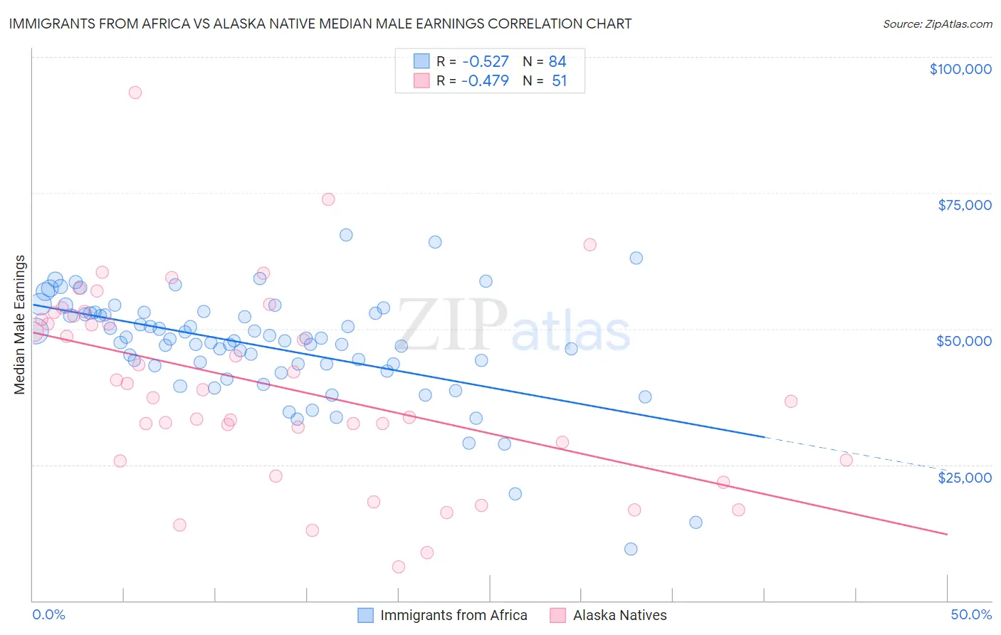 Immigrants from Africa vs Alaska Native Median Male Earnings