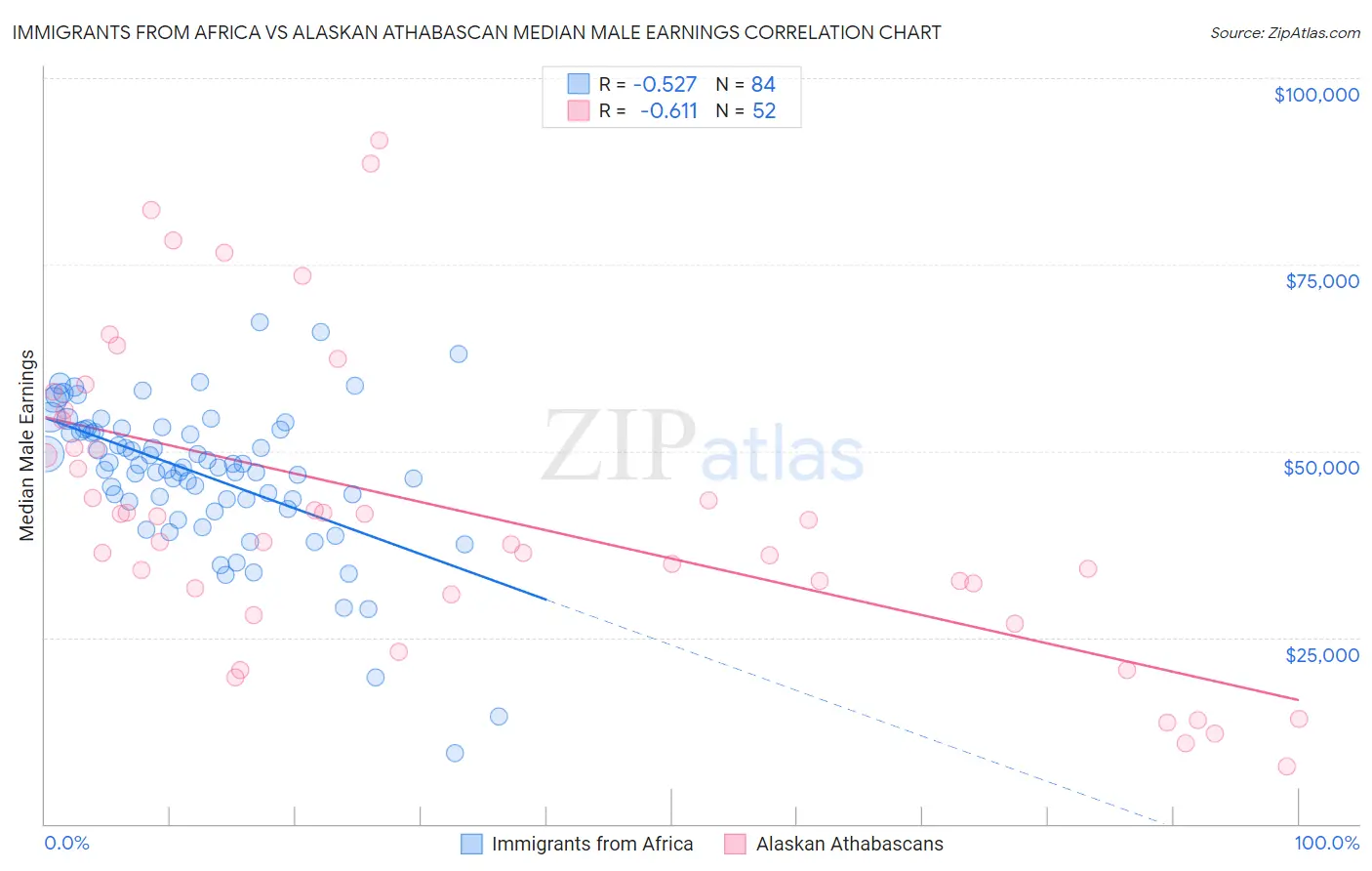 Immigrants from Africa vs Alaskan Athabascan Median Male Earnings