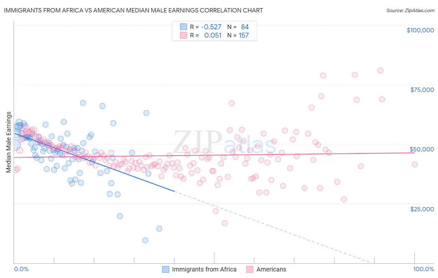 Immigrants from Africa vs American Median Male Earnings