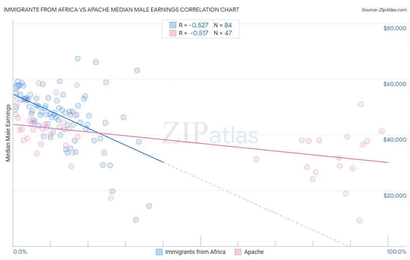 Immigrants from Africa vs Apache Median Male Earnings