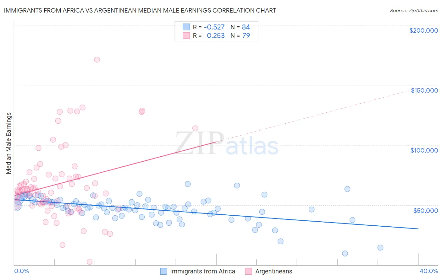 Immigrants from Africa vs Argentinean Median Male Earnings