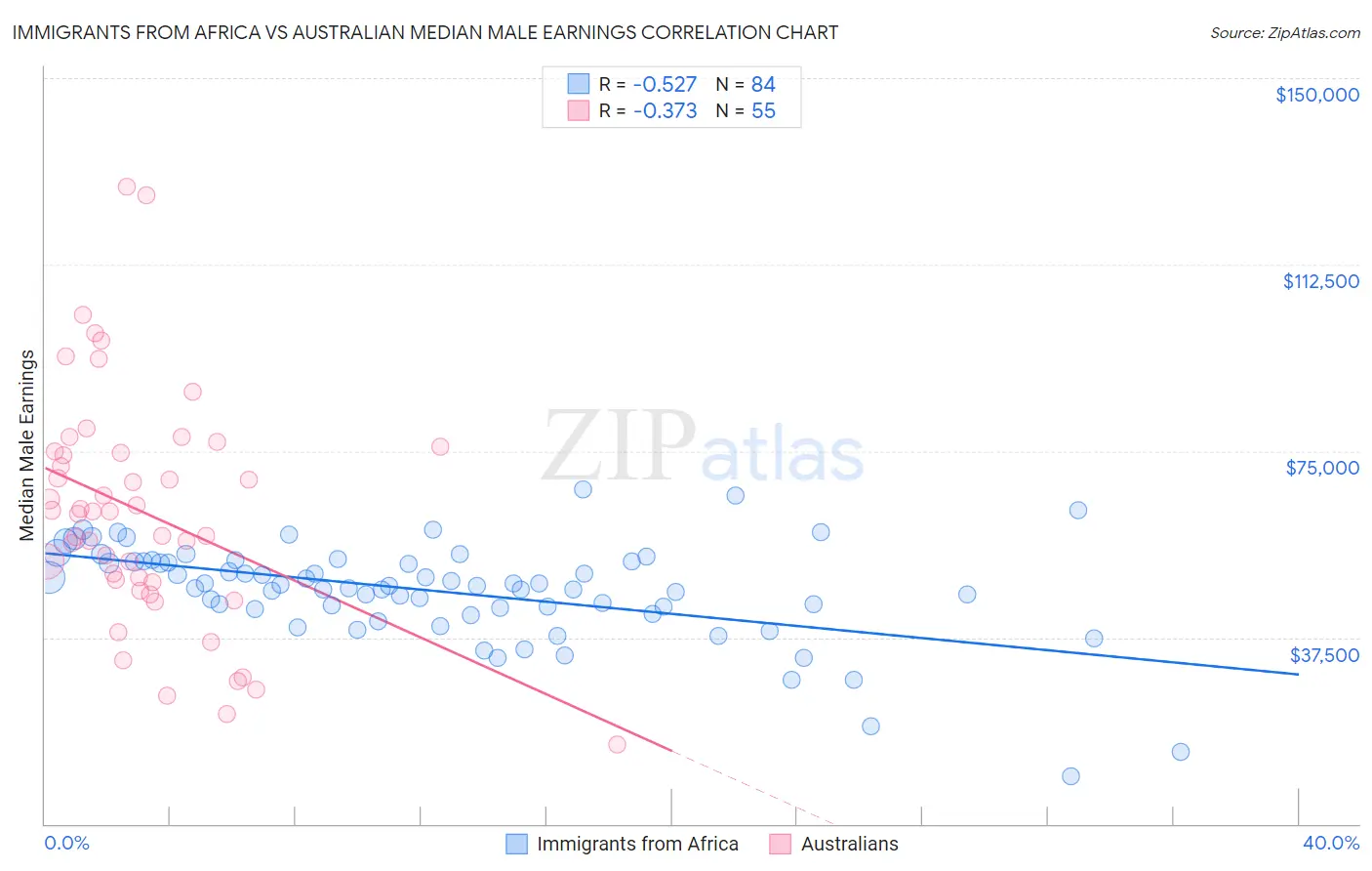 Immigrants from Africa vs Australian Median Male Earnings