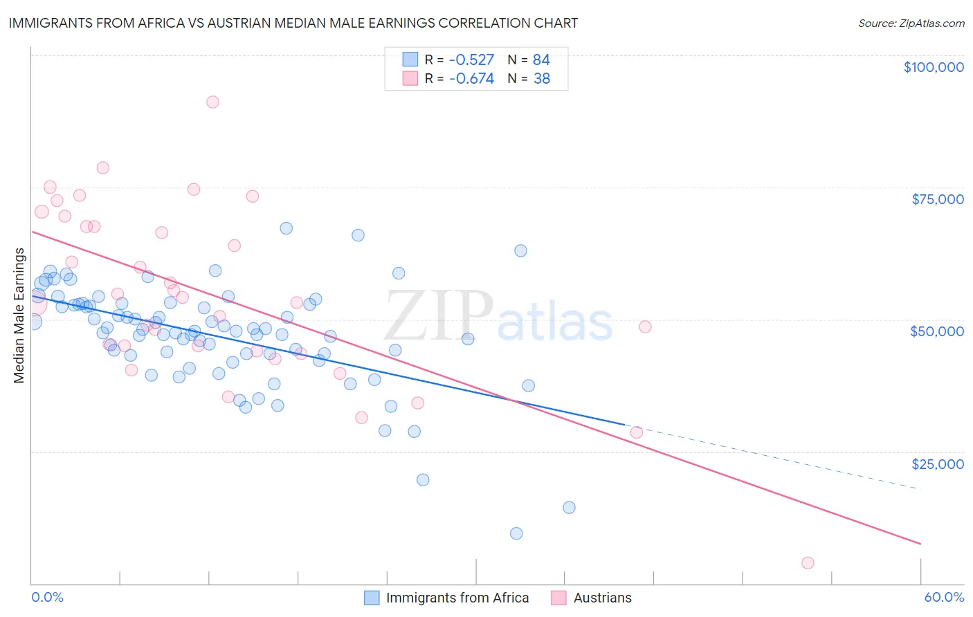 Immigrants from Africa vs Austrian Median Male Earnings