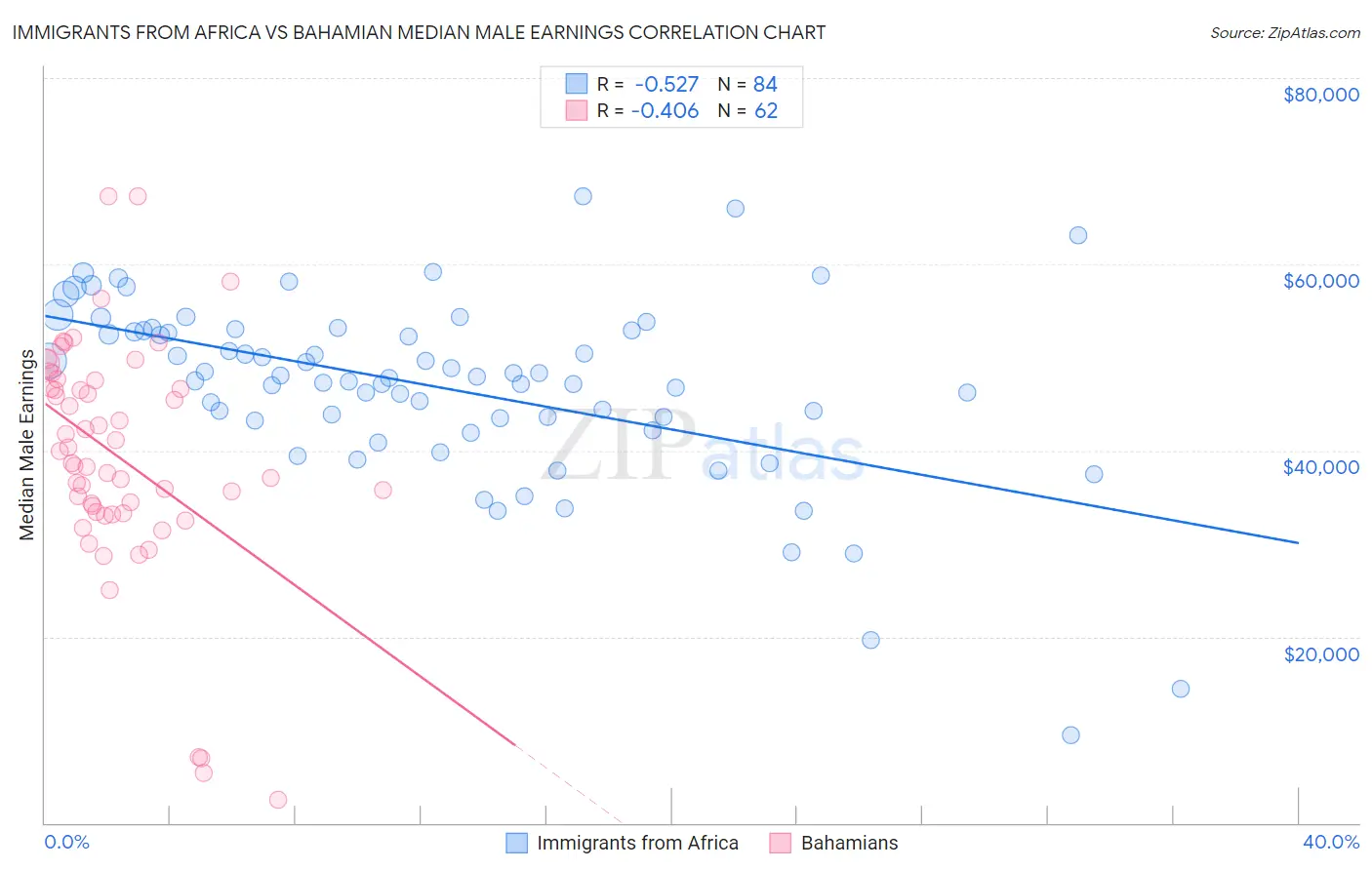 Immigrants from Africa vs Bahamian Median Male Earnings
