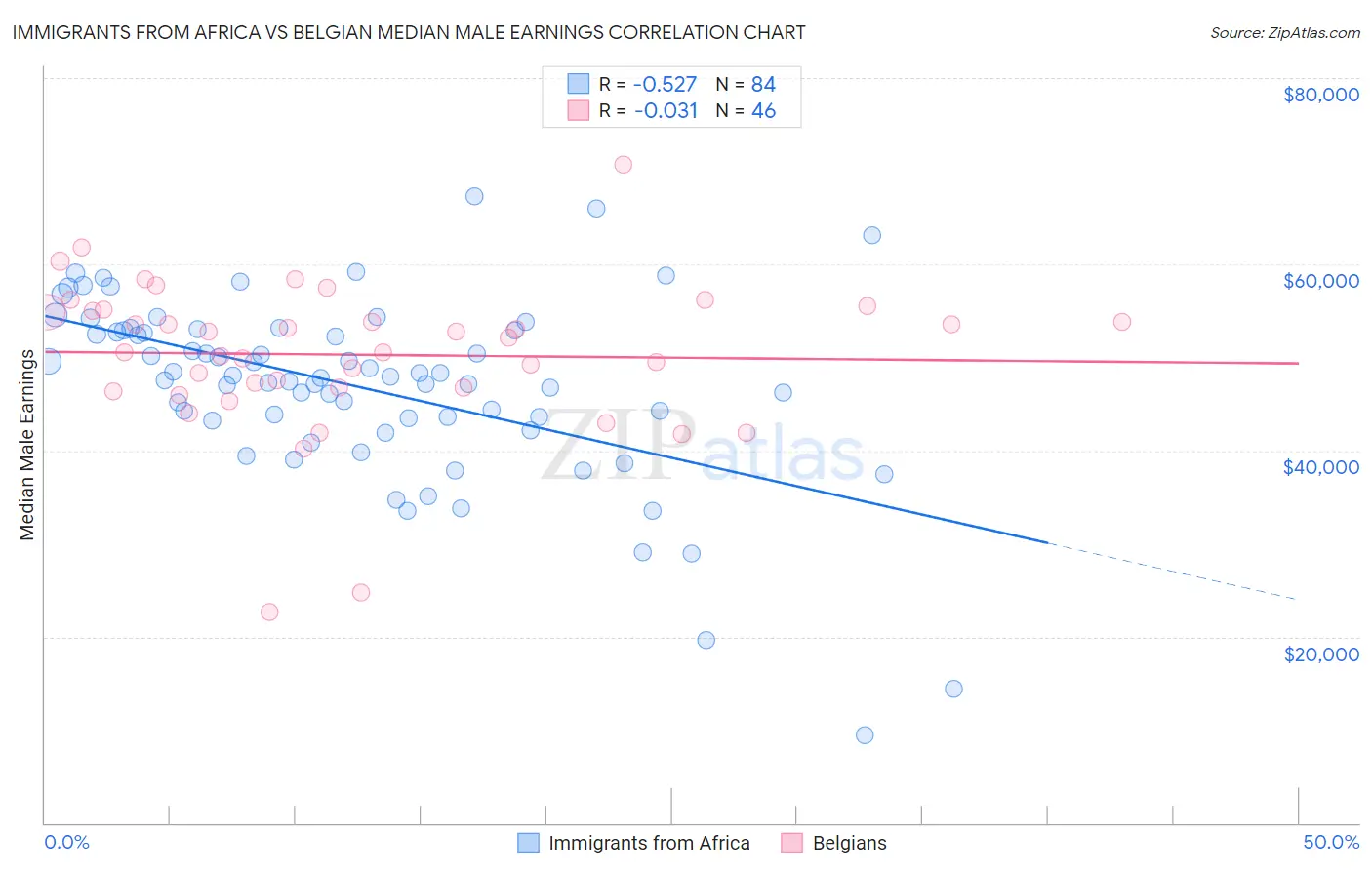 Immigrants from Africa vs Belgian Median Male Earnings