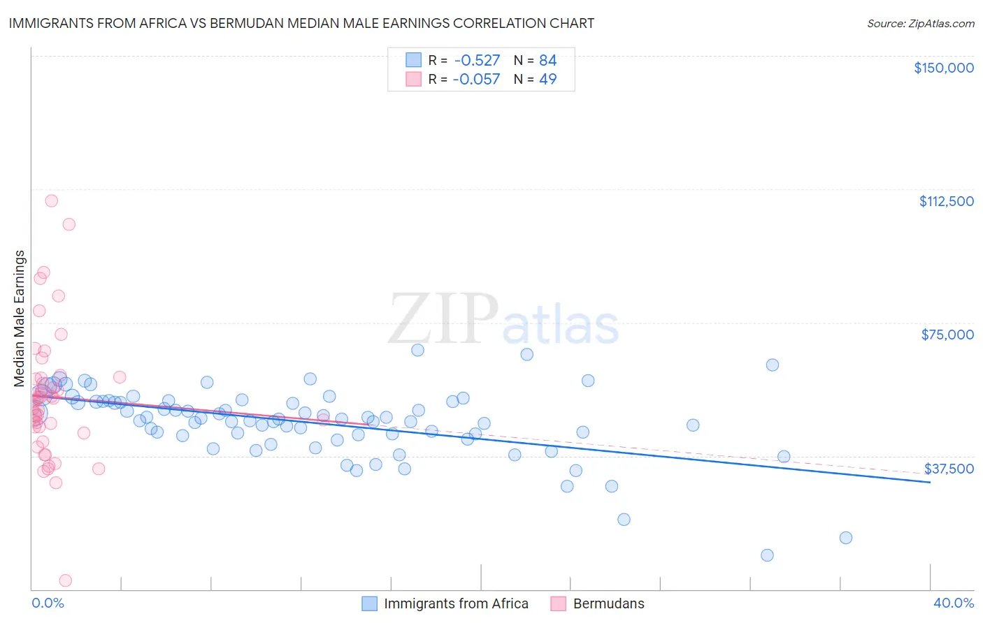 Immigrants from Africa vs Bermudan Median Male Earnings