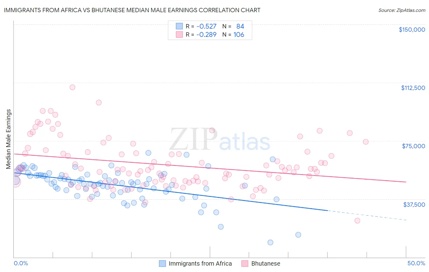 Immigrants from Africa vs Bhutanese Median Male Earnings
