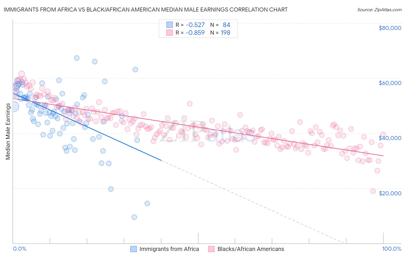 Immigrants from Africa vs Black/African American Median Male Earnings