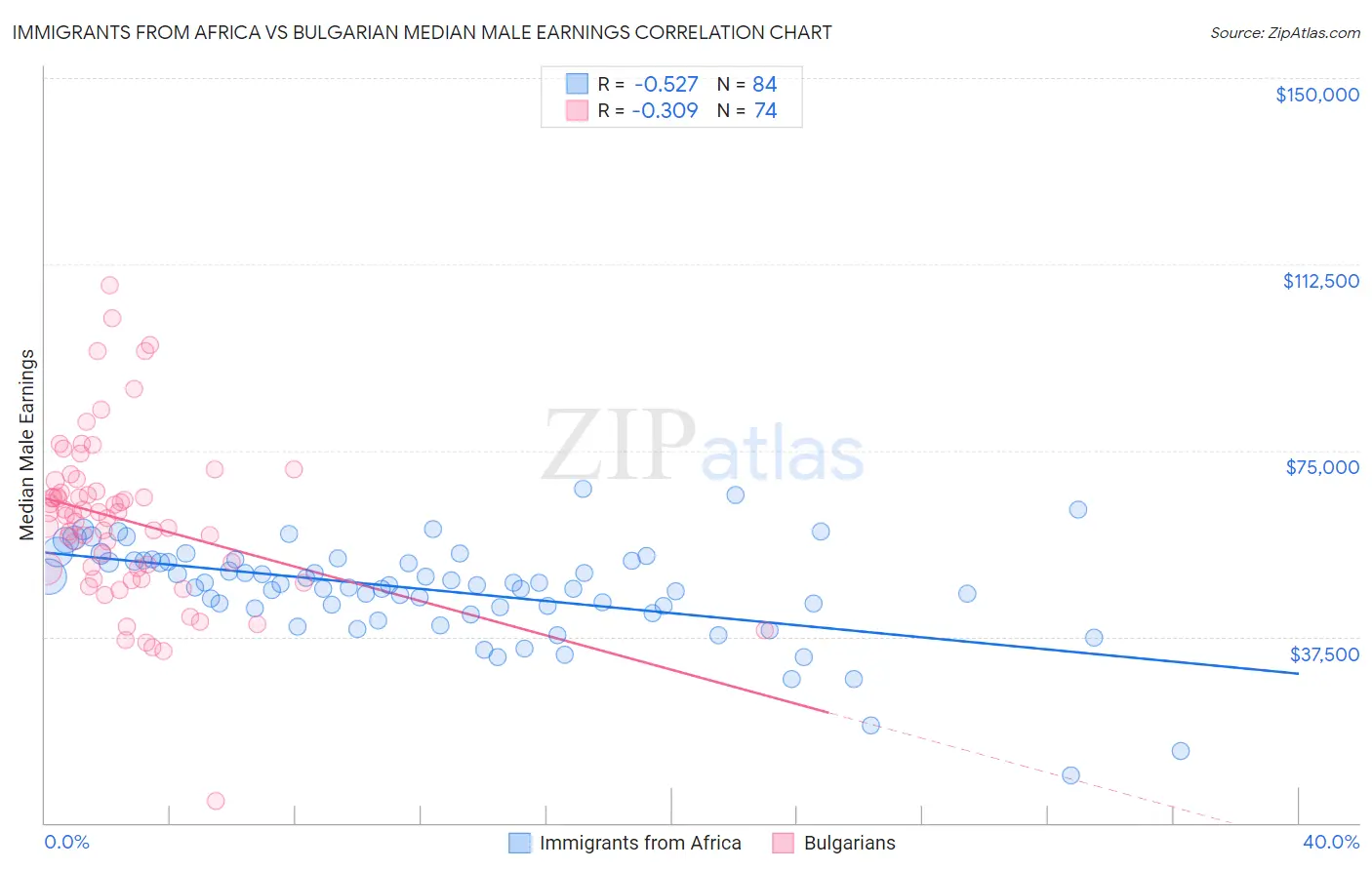Immigrants from Africa vs Bulgarian Median Male Earnings