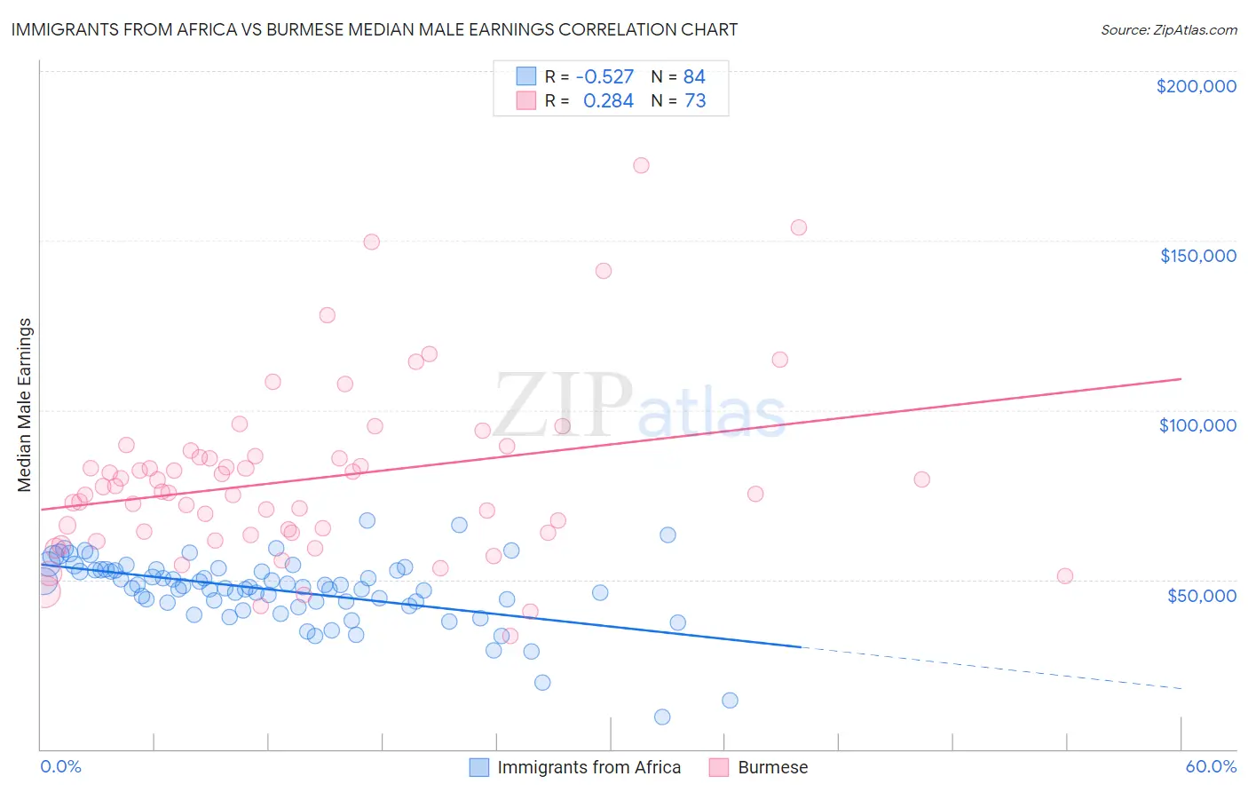 Immigrants from Africa vs Burmese Median Male Earnings