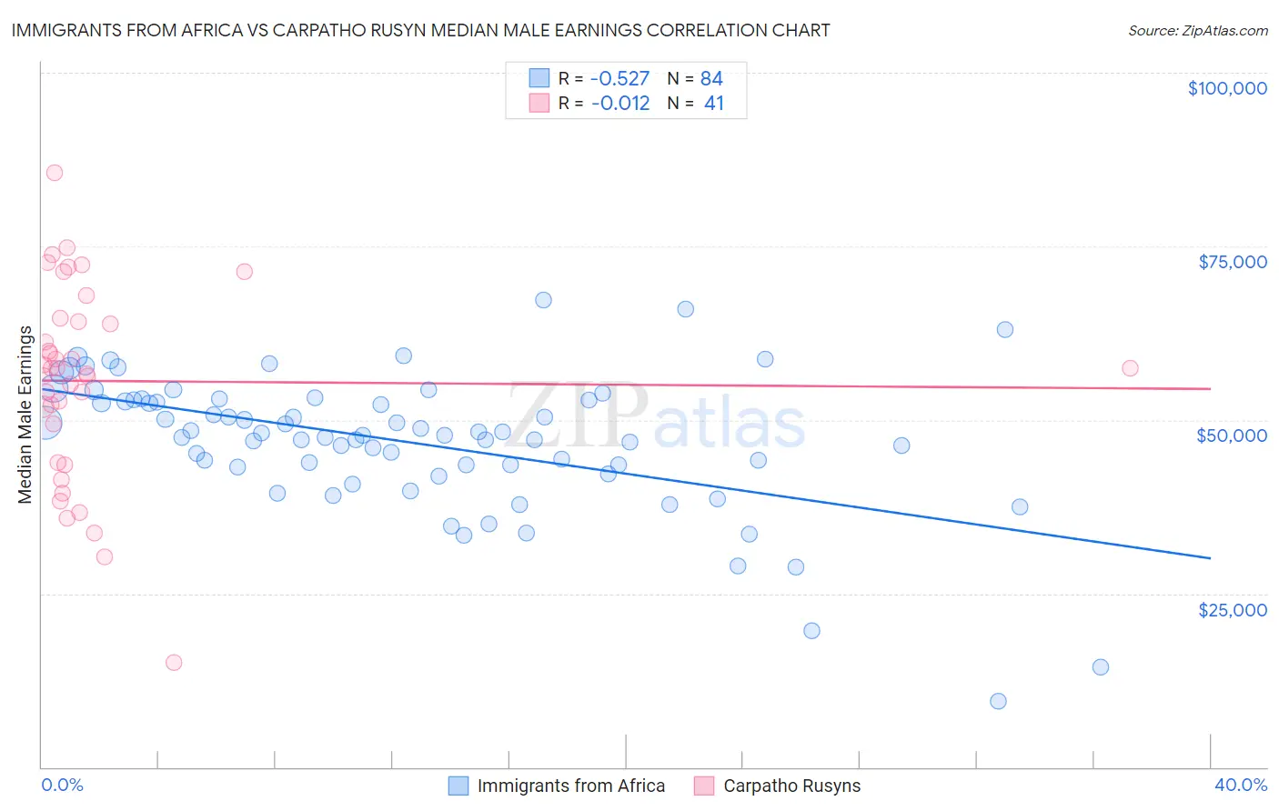 Immigrants from Africa vs Carpatho Rusyn Median Male Earnings