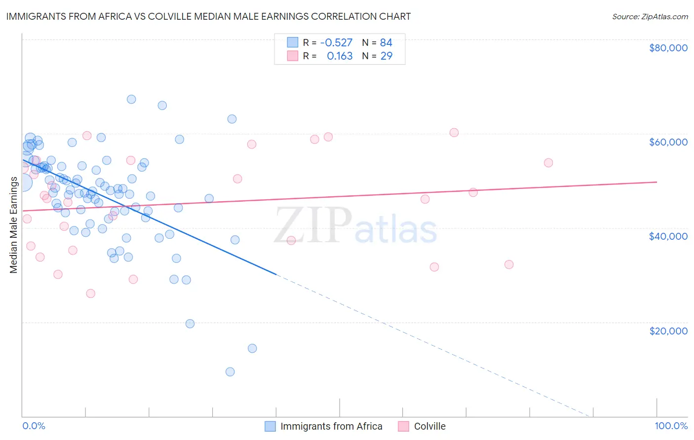 Immigrants from Africa vs Colville Median Male Earnings