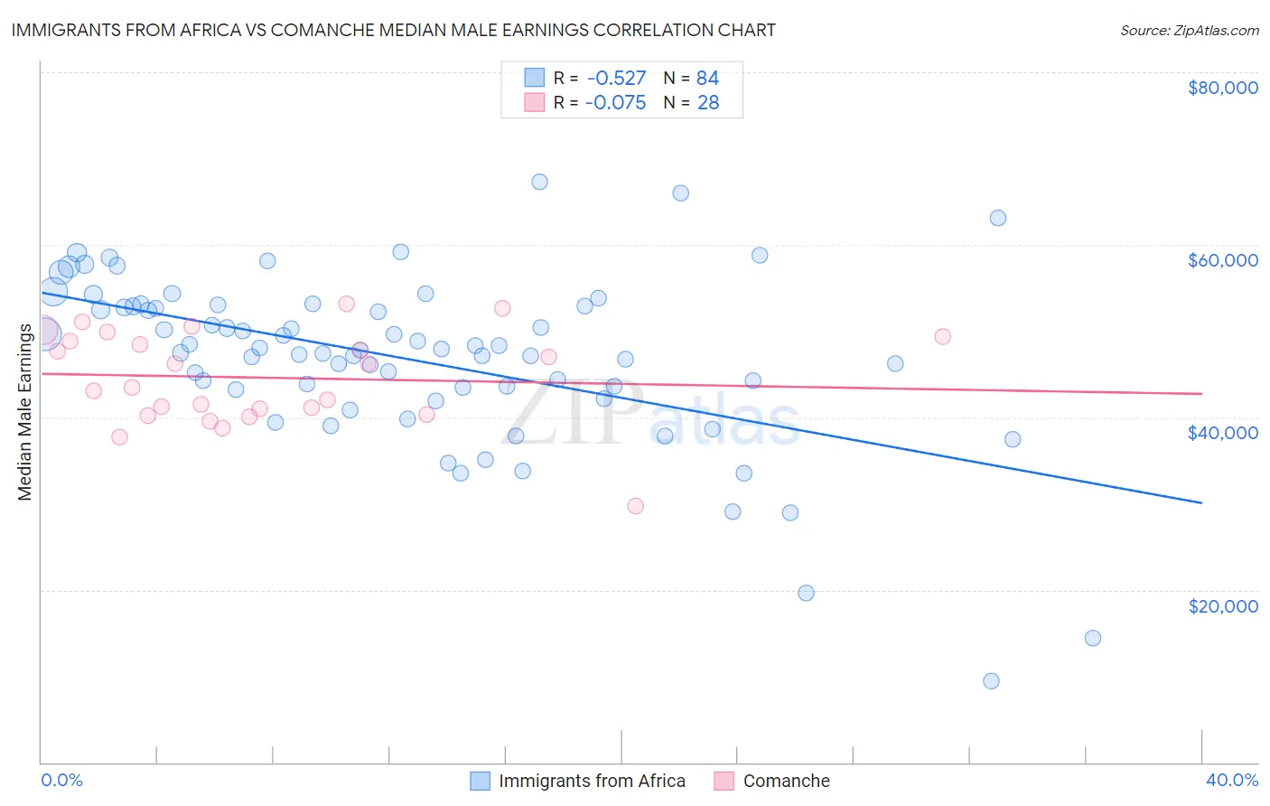 Immigrants from Africa vs Comanche Median Male Earnings