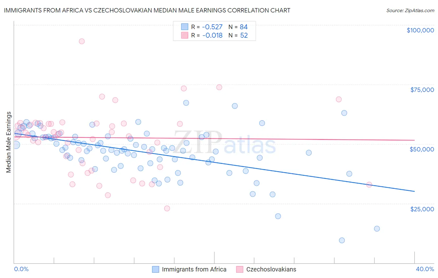 Immigrants from Africa vs Czechoslovakian Median Male Earnings