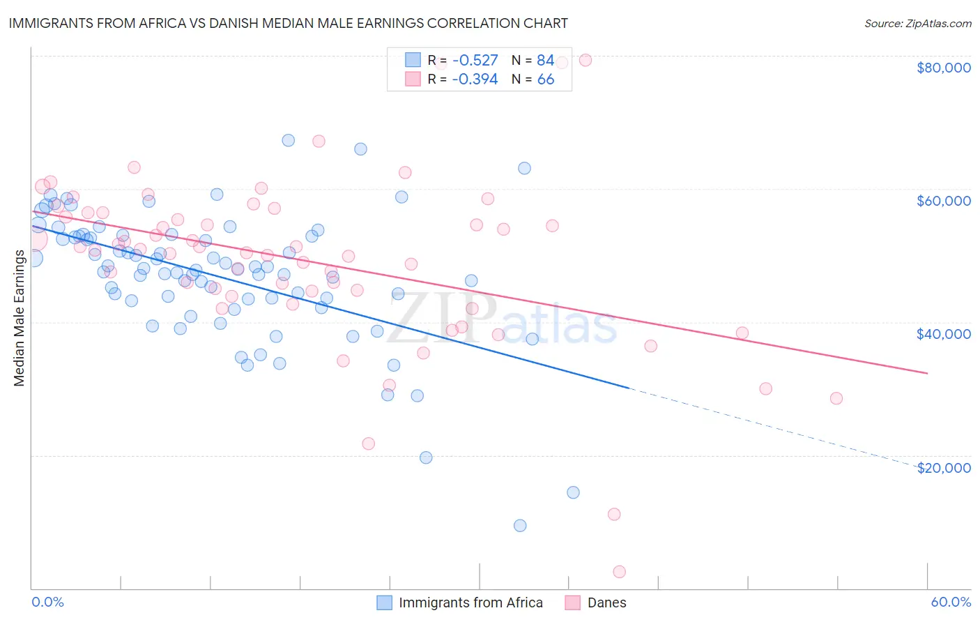 Immigrants from Africa vs Danish Median Male Earnings